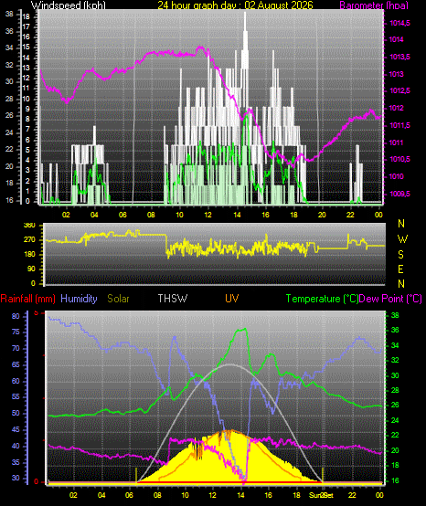 24 Hour Graph for Day 02