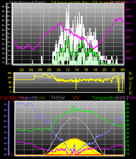 24 Hour Graph for Day 03