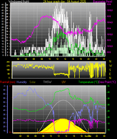 24 Hour Graph for Day 04