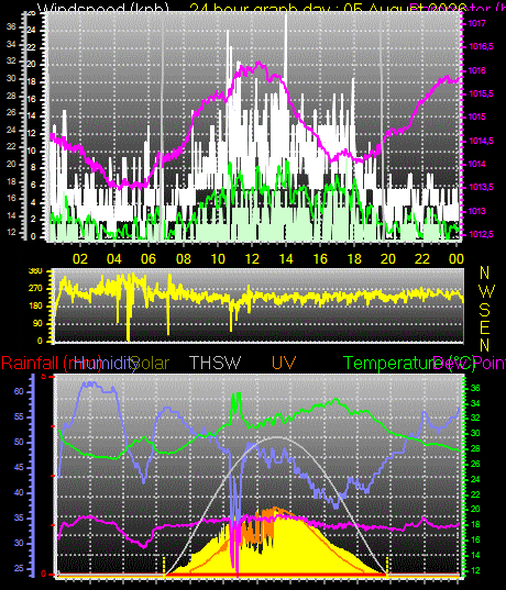 24 Hour Graph for Day 05