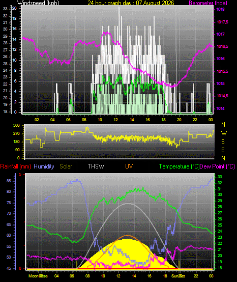 24 Hour Graph for Day 07