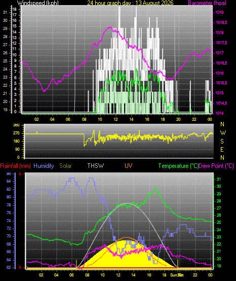 24 Hour Graph for Day 13