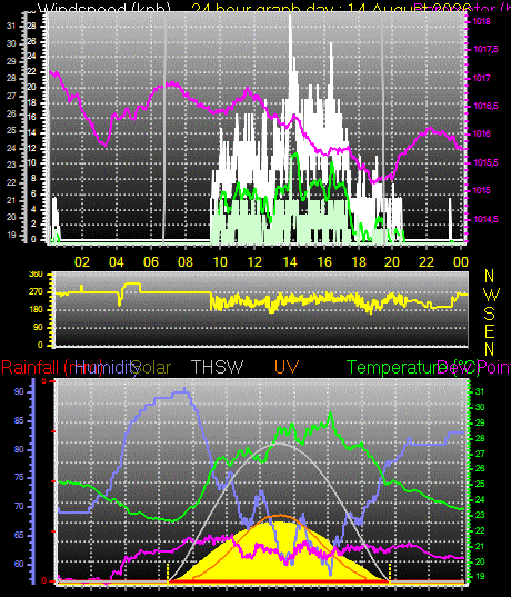 24 Hour Graph for Day 14