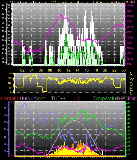24 Hour Graph for Day 06