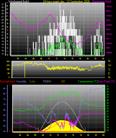 24 Hour Graph for Day 12