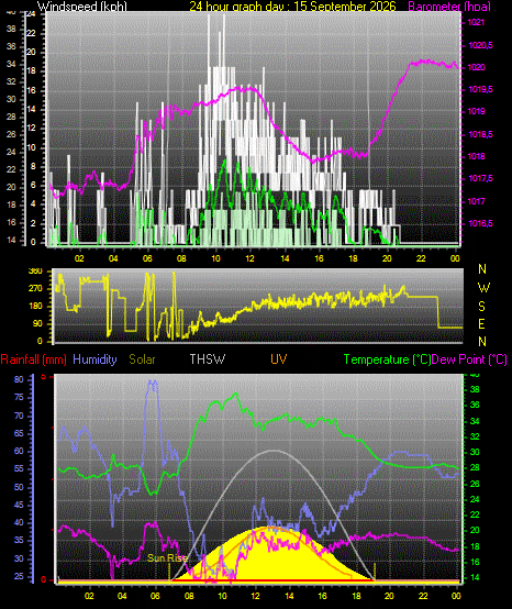 24 Hour Graph for Day 15