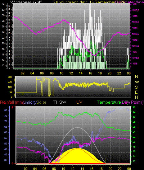 24 Hour Graph for Day 16