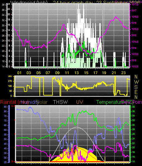 24 Hour Graph for Day 23