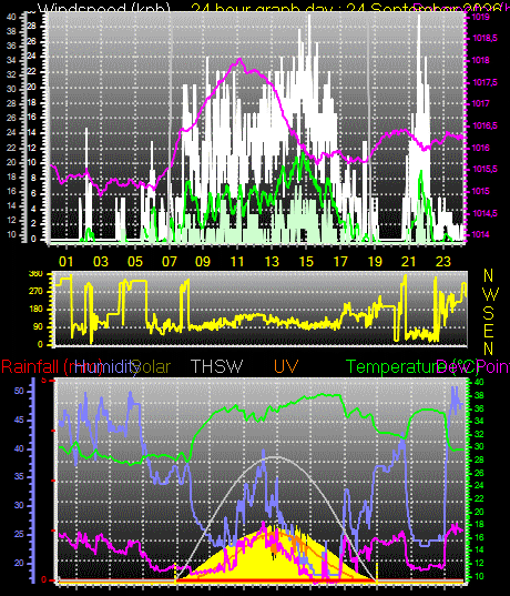 24 Hour Graph for Day 24