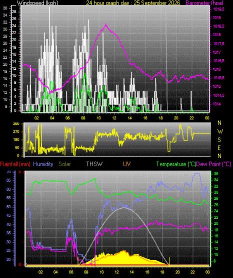 24 Hour Graph for Day 25