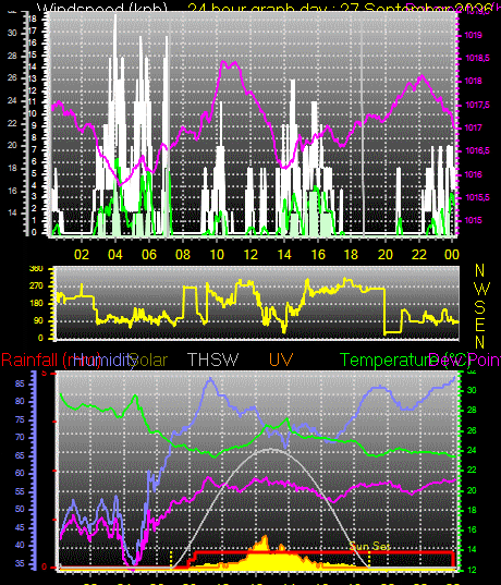 24 Hour Graph for Day 27