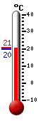 Currently: 19.9, Max: 20.8, Min: 19.8