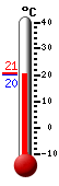 Currently: 20.2, Max: 20.8, Min: 20.2