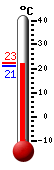 Currently: 21.4, Max: 22.5, Min: 21.2