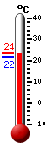 Currently: 21.9, Max: 23.5, Min: 21.5
