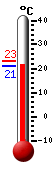 Currently: 22.1, Max: 23.1, Min: 21.9
