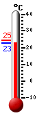 Currently: 23.0, Max: 24.5, Min: 23.0