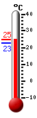 Currently: 23.3, Max: 23.5, Min: 22.6