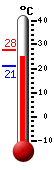 Currently: 24.3, Max: 27.8, Min: 21.0