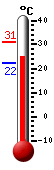 Currently: 24.9, Max: 31.1, Min: 22.4