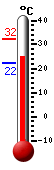 Currently: 25.0, Max: 32.4, Min: 22.2