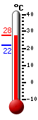 Currently: 26.6, Max: 26.6, Min: 21.7