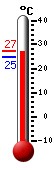 Currently: 26.9, Max: 26.9, Min: 24.6