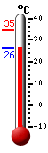 Currently: 27.1, Max: 34.6, Min: 26.9