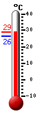 Currently: 28.5, Max: 28.5, Min: 26.4