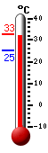 Currently: 32.7, Max: 32.8, Min: 25.2
